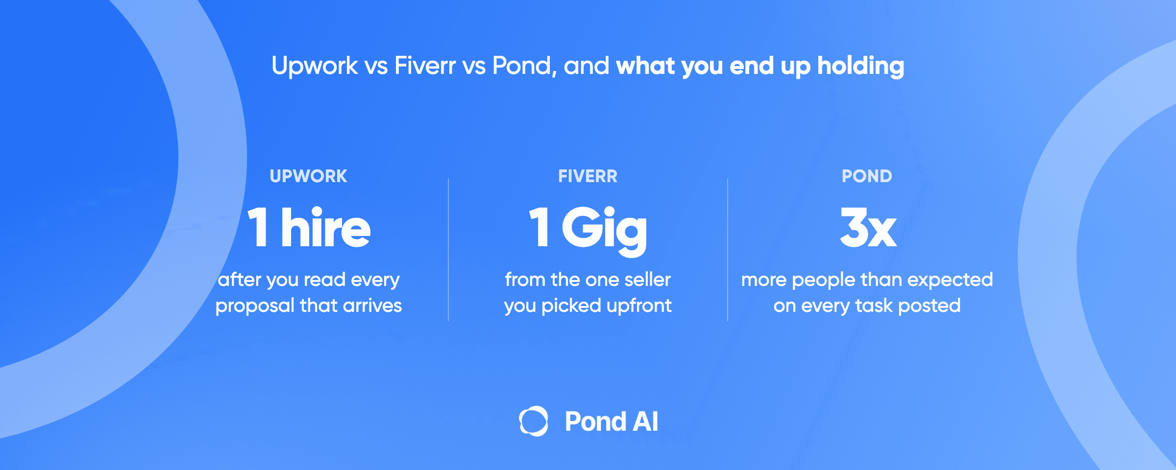 Blue Pond graphic headlined Upwork vs Fiverr vs Pond, and what you end up holding. Three columns: Upwork, 1 hire after you read every proposal that arrives; Fiverr, 1 Gig from the one seller you picked upfront; Pond, 3x more people than expected on every task posted.