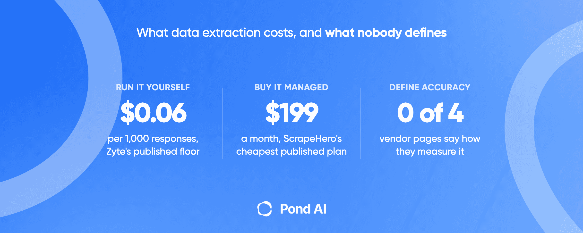 Blue Pond graphic headlined What data extraction costs, and what nobody defines. Three columns: Run it yourself, $0.06 per 1,000 responses, Zyte's published floor; Buy it managed, $199 a month, ScrapeHero's cheapest published plan; Define accuracy, 0 of 4 vendor pages say how they measure it.